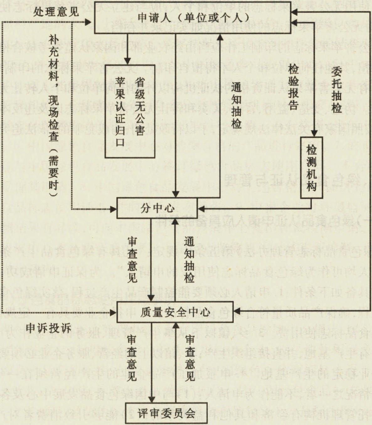 一、無公害蘋果認證與管理